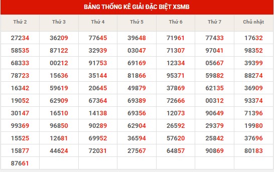 Thống kê XSMB ngày 7/5/2024 thứ 3 hôm nay