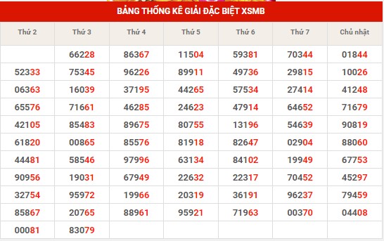 Thống kê thống kê XSMB thứ 4 hôm nay