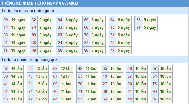 Thống kê XSMB thứ 4 hôm nay