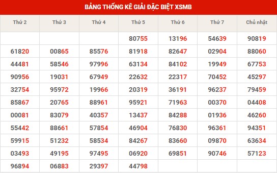 Thống kê thống kê XSMB thứ 6 hôm nay