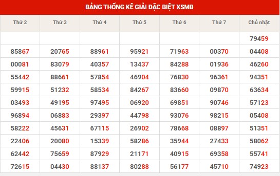 Thống kê thống kê XSMB thứ 2 hôm nay
