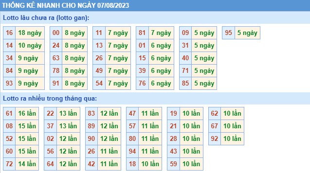 Thống kê XSMB thứ 2 hôm nay
