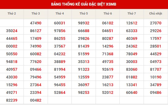 Thống kê thống kê XSMB thứ 4 hôm nay