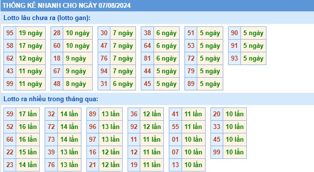 Thống kê XSMB thứ 4 hôm nay