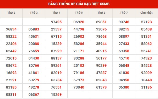 Thống kê thống kê XSMB thứ 5 hôm nay