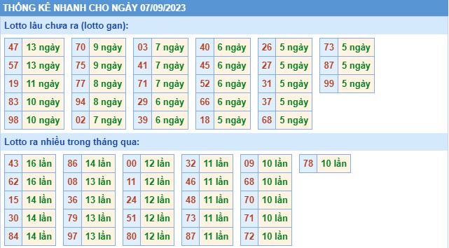 Thống kê XSMB thứ 5 hôm nay