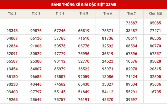 Thống kê thống kê XSMB chủ nhật hôm nay