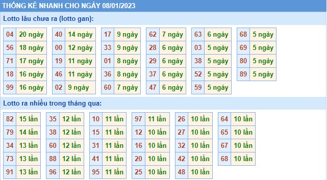 Thống kê XSMB chủ nhật hôm nay