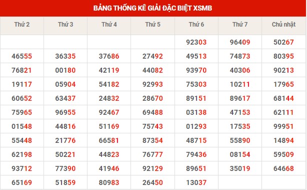Thống kê thống kê XSMB thứ 7 hôm nay