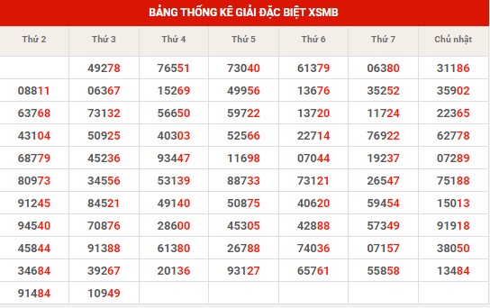 Thống kê thống kê XSMB thứ 4 hôm nay