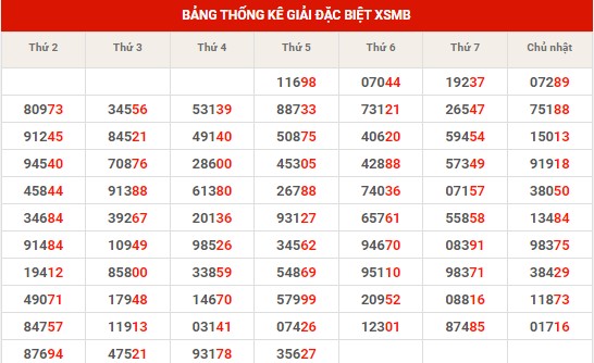 Thống kê dự đoán XSMB thứ 7 hôm nay