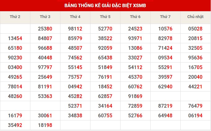 Thống kê XSMB ngày 8/2/2023 thứ 4 hôm nay