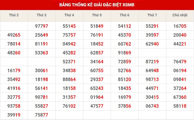 Thống kê XSMB ngày 8/3/2023 thứ 4 hôm nay