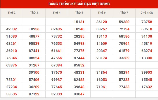Thống kê thống kê XSMB thứ 7 hôm nay