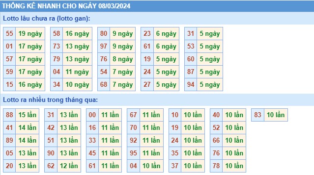 Thống kê XSMB thứ 7 hôm nay