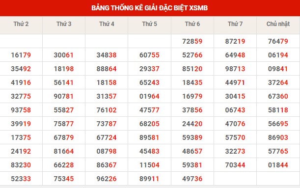 Thống kê XSMB ngày 8/4/2023 thứ 7 hôm nay