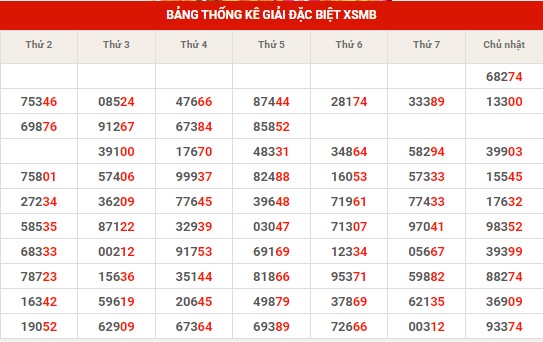 Thống kê thống kê XSMB thứ 2 hôm nay