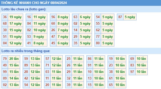 Thống kê XSMB thứ 2 hôm nay