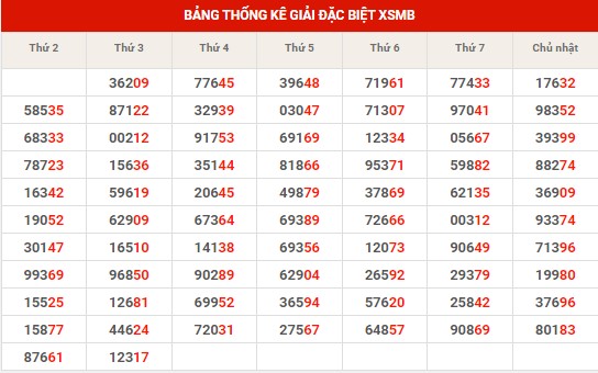 Thống kê thống kê XSMB thứ 4 hôm nay
