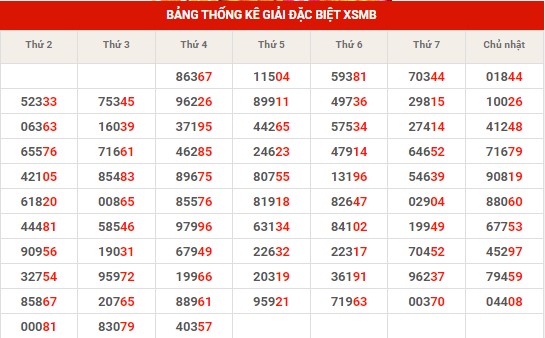 Thống kê thống kê XSMB thứ 5 hôm nay