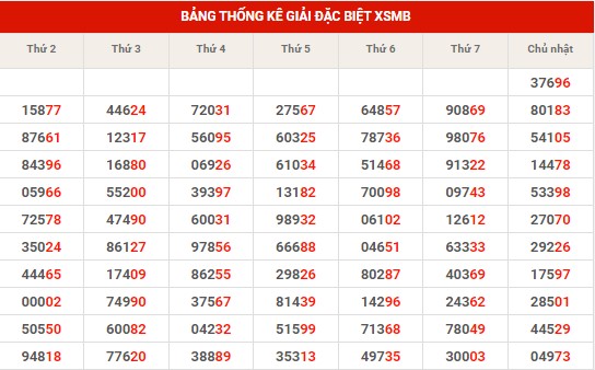 Thống kê thống kê XSMB thứ 2 hôm nay