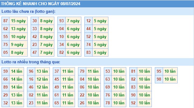 Thống kê XSMB thứ 2 hôm nay