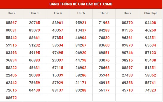 Thống kê XSMB ngày 8/8/2023 thứ 3 hôm nay