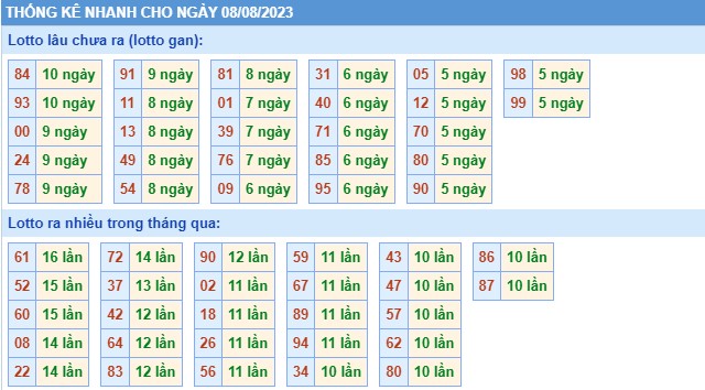 Thống kê XSMB thứ 3 hôm nay