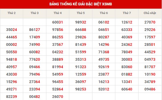 Thống kê thống kê XSMB thứ 5 hôm nay