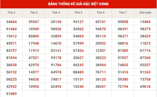 Thống kê XSMB ngày 9/1/2024 thứ 3 hôm nay