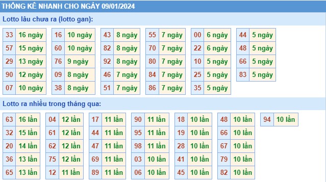 Thống kê XSMB thứ 3 hôm nay