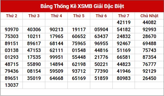 Thống kê thống kê XSMB chủ nhật hôm nay