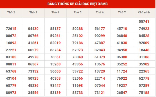 Thống kê thống kê XSMB thứ 2 hôm nay