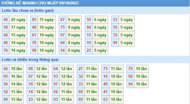 Thống kê XSMB thứ 2 hôm nay