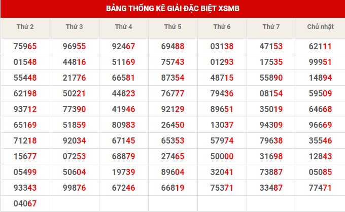 Thống kê XSMB ngày 9/11/2022 thứ 4 hôm nay