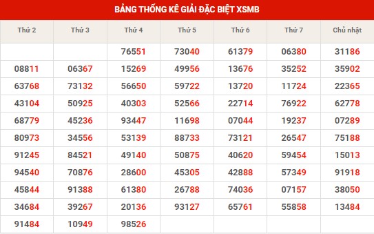 Thống kê thống kê XSMB thứ 5 hôm nay