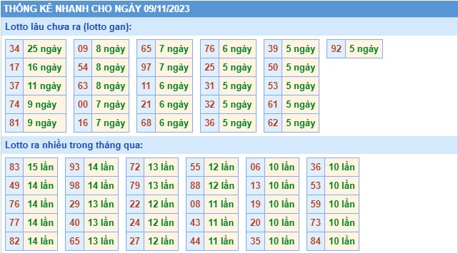 Thống kê XSMB thứ 5 hôm nay
