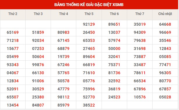 Thống kê XSMB ngày 9/12/2022 thứ 6 hôm nay