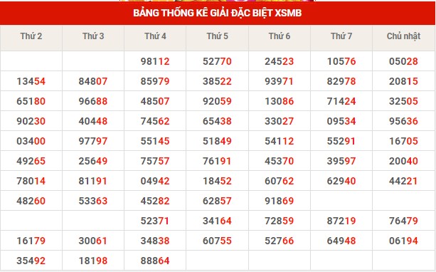 Thống kê XSMB ngày 9/2/2023 thứ 5 hôm nay