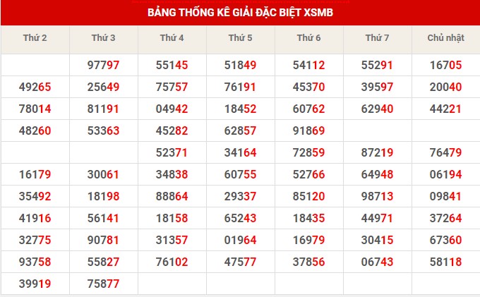 Thống kê XSMB ngày 9/3/2023 thứ 5 hôm nay