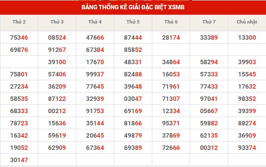 Thống kê XSMB ngày 9/4/2024 thứ 3 hôm nay