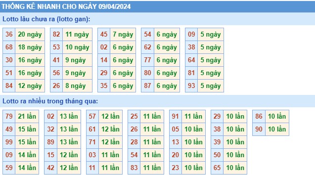 Thống kê XSMB thứ 3 hôm nay
