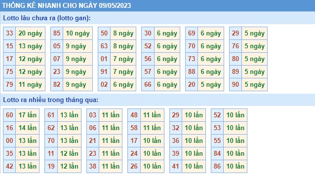 Thống kê XSMB thứ 3 hôm nay