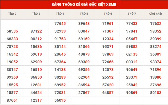Thống kê thống kê XSMB thứ 6 hôm nay