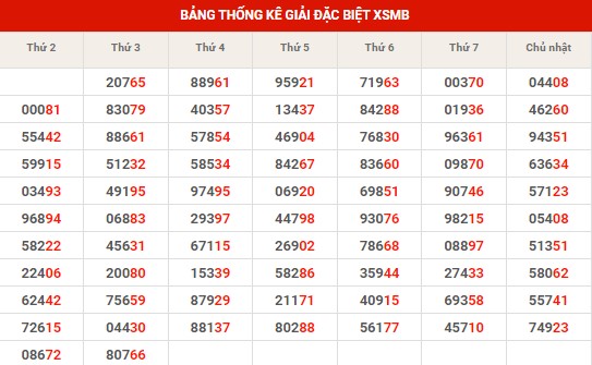 Thống kê thống kê XSMB thứ 4 hôm nay