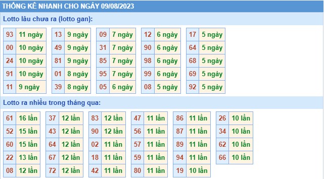 Thống kê XSMB thứ 4 hôm nay