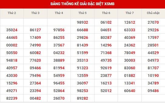 Thống kê thống kê XSMB thứ 6 hôm nay