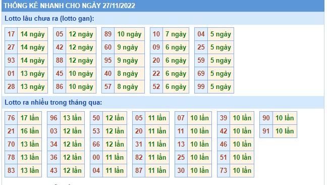 Thống kê XSMB ngày 27/11/2022 - Thống kê XSMB chủ nhật