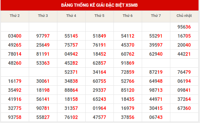 Thống kê XSMB ngày 5/3/2023 chủ nhật hôm nay