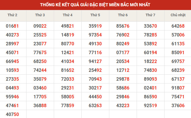 Thống kê giải đặc biệt 10' tuần gần đây